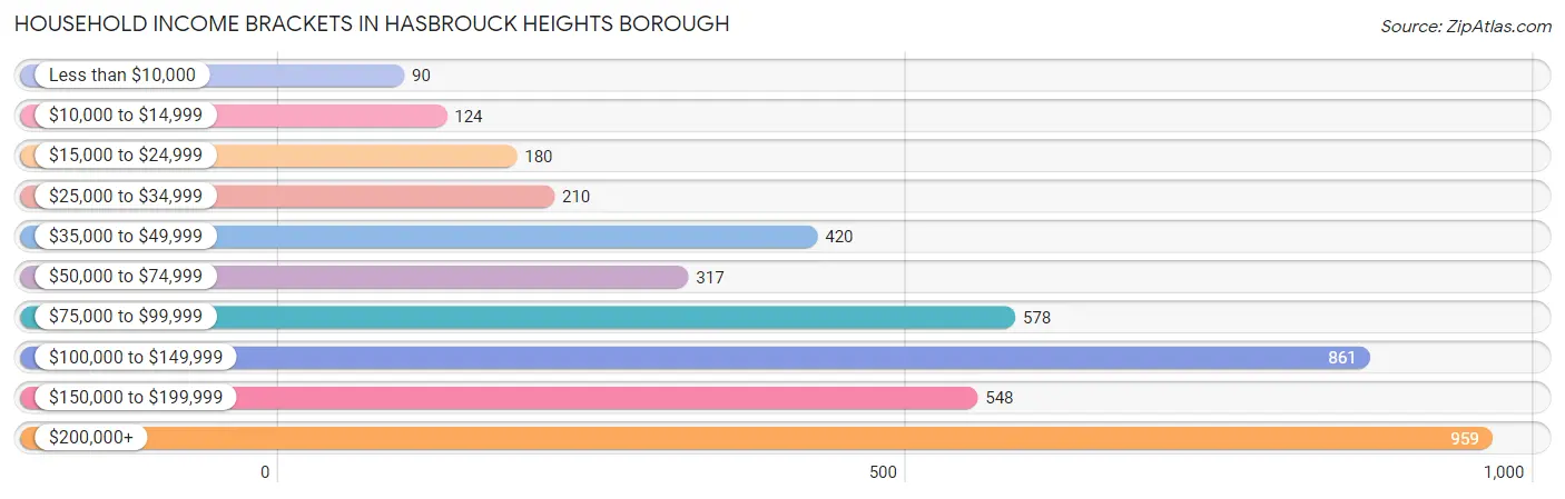 Household Income Brackets in Hasbrouck Heights borough