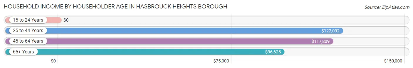 Household Income by Householder Age in Hasbrouck Heights borough