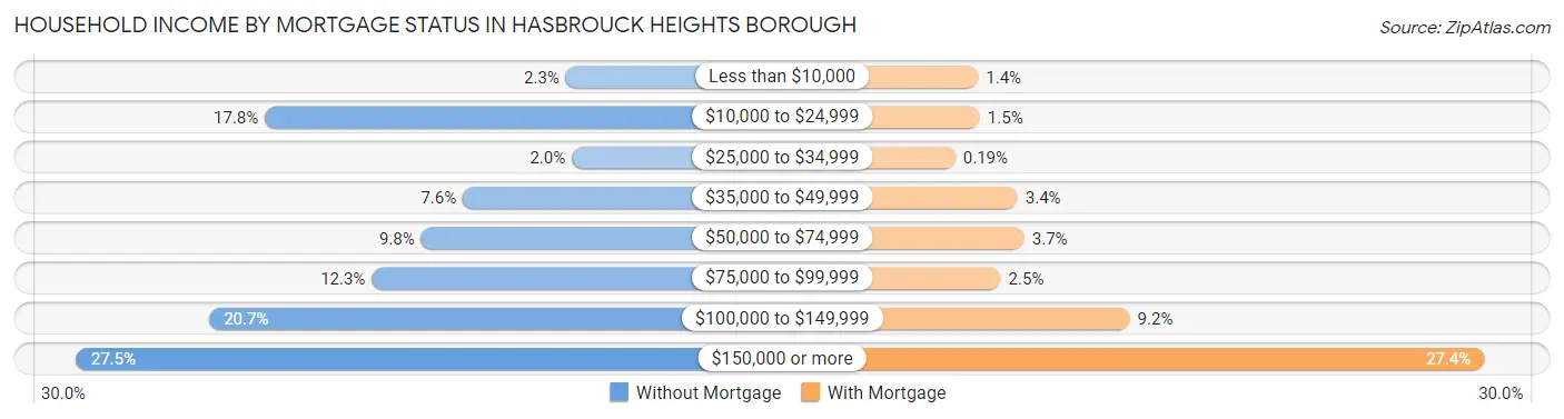 Household Income by Mortgage Status in Hasbrouck Heights borough