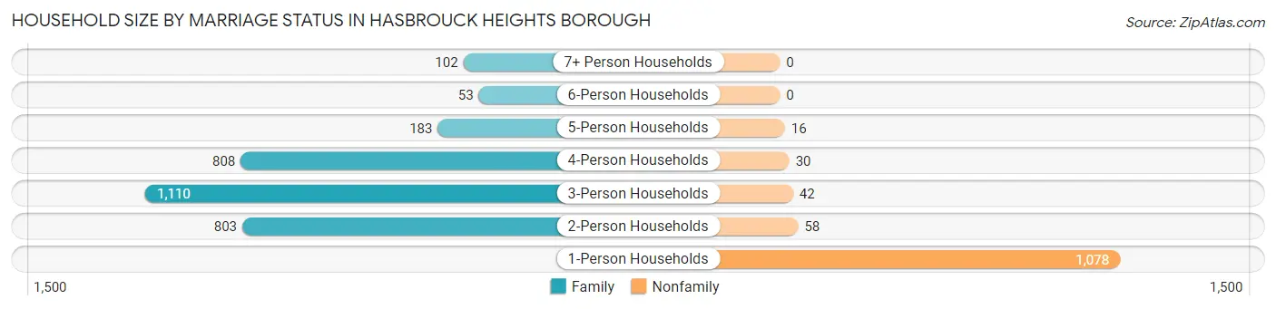 Household Size by Marriage Status in Hasbrouck Heights borough