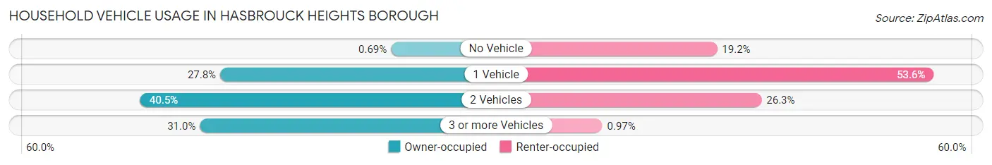 Household Vehicle Usage in Hasbrouck Heights borough