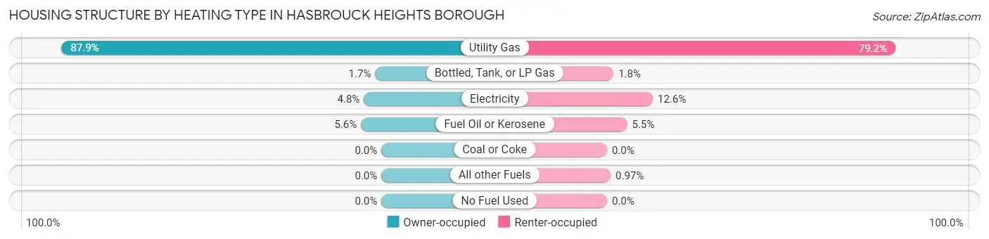 Housing Structure by Heating Type in Hasbrouck Heights borough