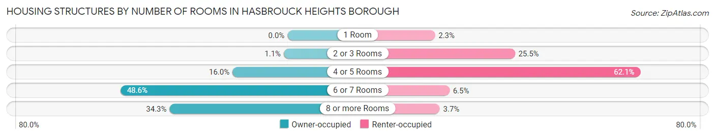 Housing Structures by Number of Rooms in Hasbrouck Heights borough