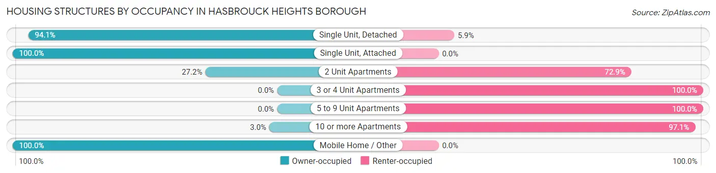 Housing Structures by Occupancy in Hasbrouck Heights borough