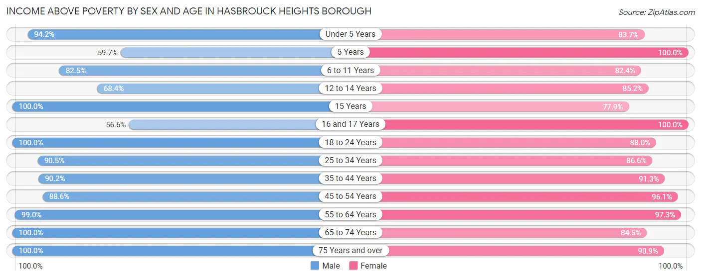 Income Above Poverty by Sex and Age in Hasbrouck Heights borough