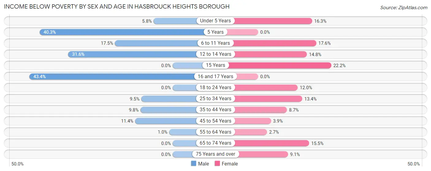 Income Below Poverty by Sex and Age in Hasbrouck Heights borough