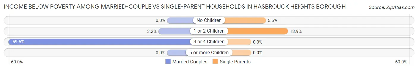 Income Below Poverty Among Married-Couple vs Single-Parent Households in Hasbrouck Heights borough