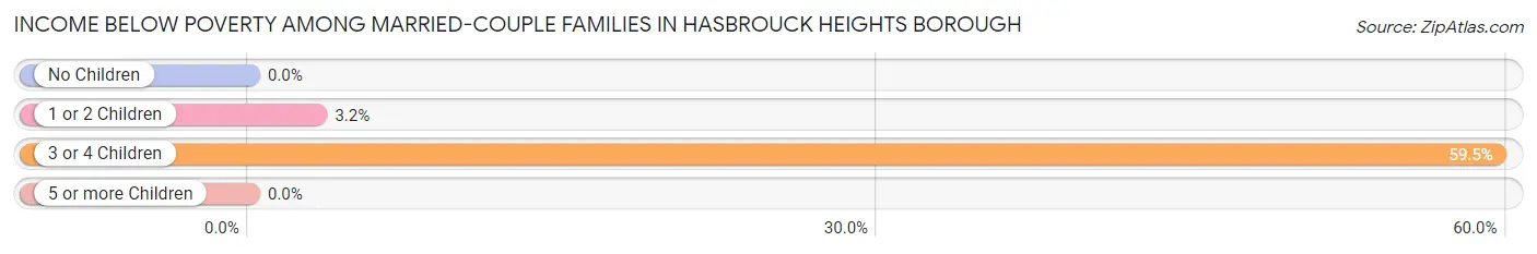 Income Below Poverty Among Married-Couple Families in Hasbrouck Heights borough