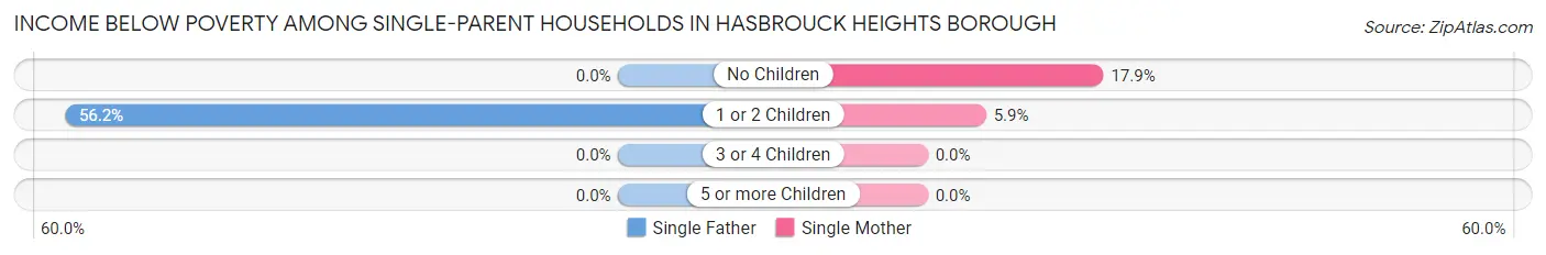 Income Below Poverty Among Single-Parent Households in Hasbrouck Heights borough