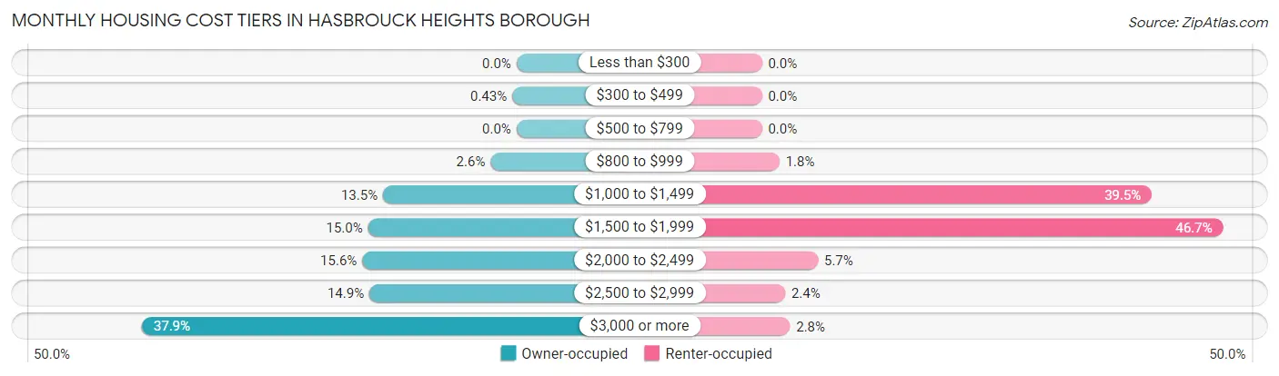 Monthly Housing Cost Tiers in Hasbrouck Heights borough