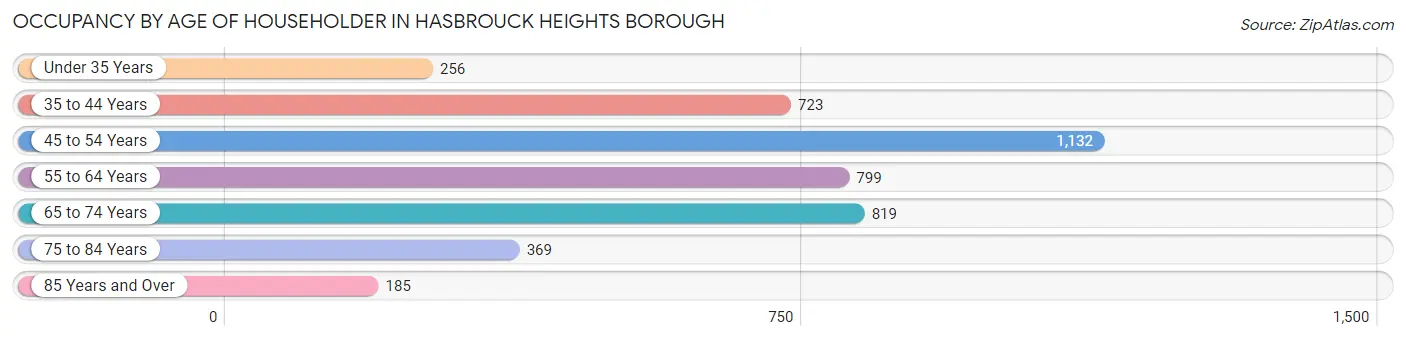 Occupancy by Age of Householder in Hasbrouck Heights borough