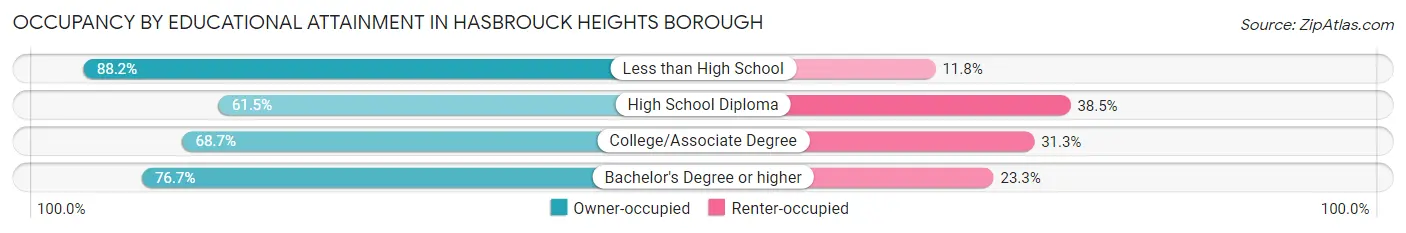 Occupancy by Educational Attainment in Hasbrouck Heights borough