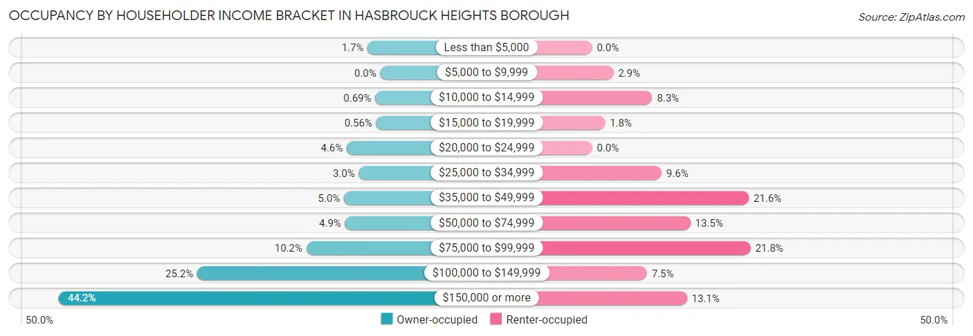 Occupancy by Householder Income Bracket in Hasbrouck Heights borough