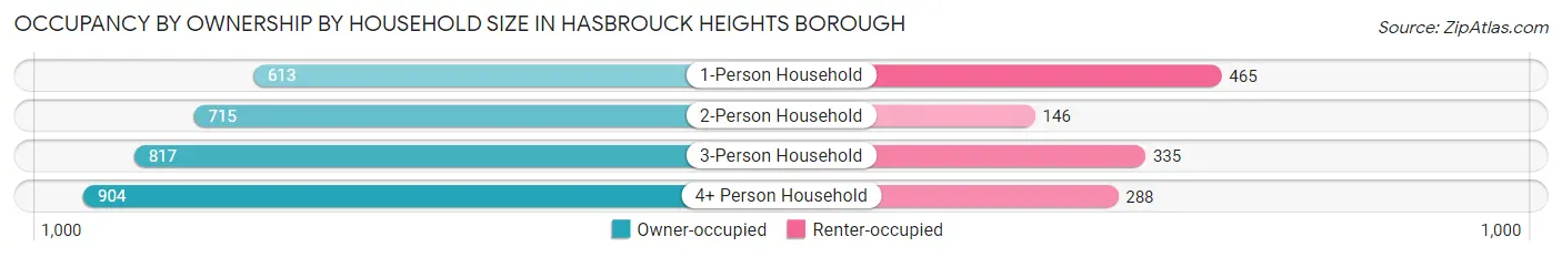Occupancy by Ownership by Household Size in Hasbrouck Heights borough