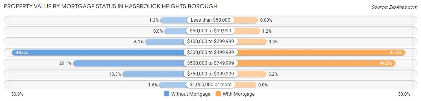 Property Value by Mortgage Status in Hasbrouck Heights borough