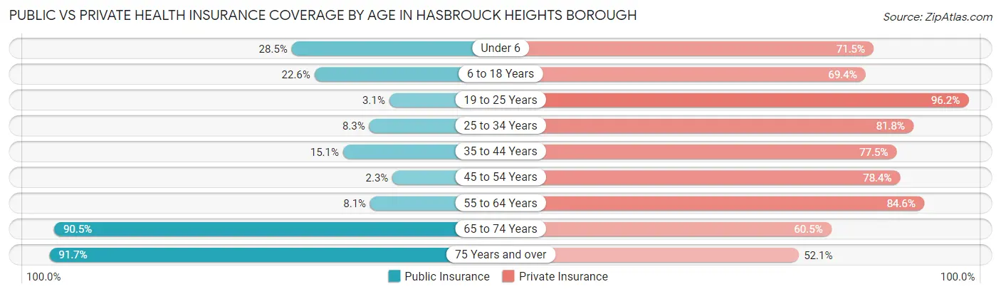 Public vs Private Health Insurance Coverage by Age in Hasbrouck Heights borough