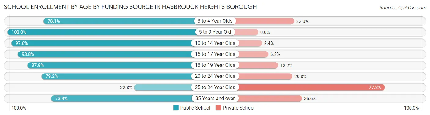 School Enrollment by Age by Funding Source in Hasbrouck Heights borough