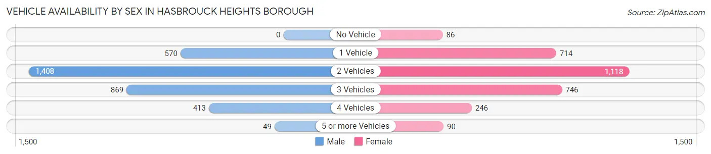 Vehicle Availability by Sex in Hasbrouck Heights borough