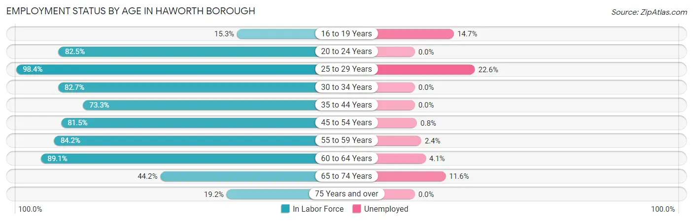Employment Status by Age in Haworth borough