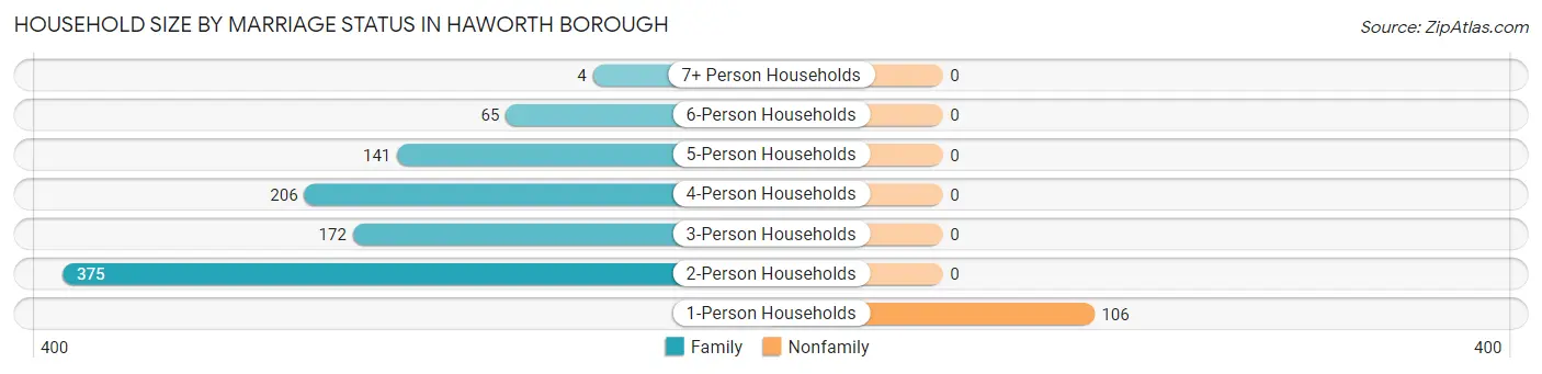 Household Size by Marriage Status in Haworth borough