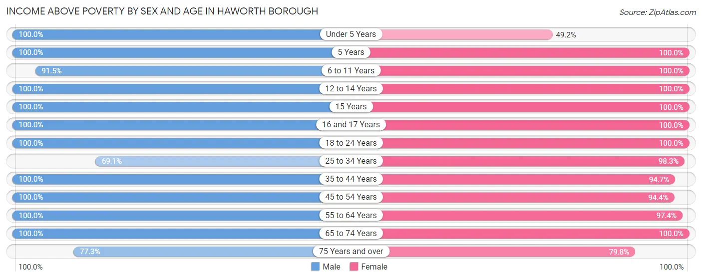 Income Above Poverty by Sex and Age in Haworth borough