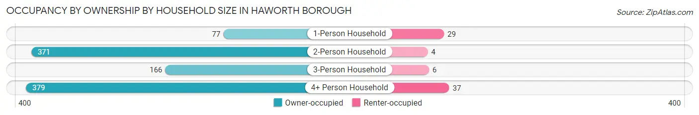 Occupancy by Ownership by Household Size in Haworth borough
