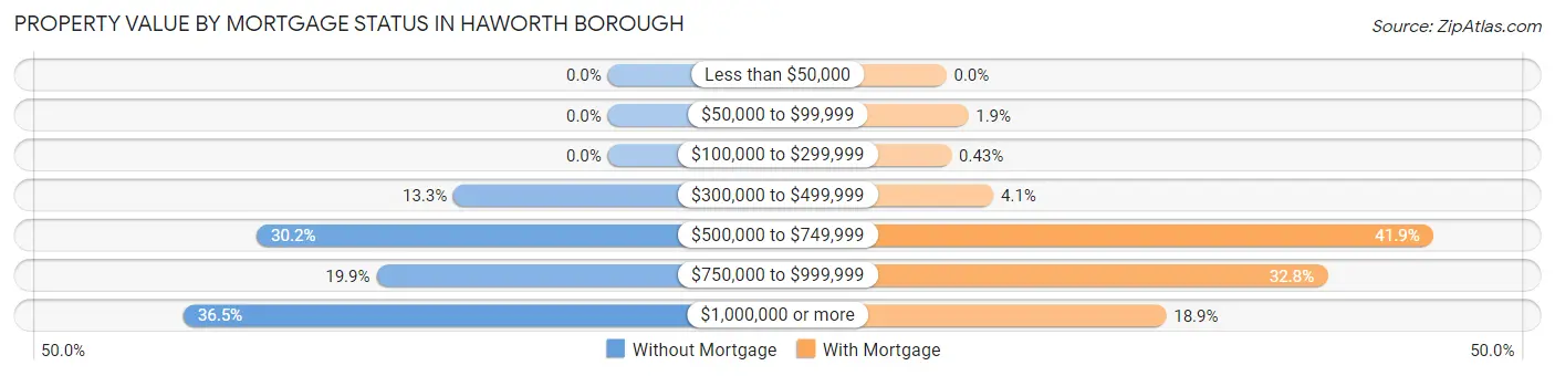 Property Value by Mortgage Status in Haworth borough