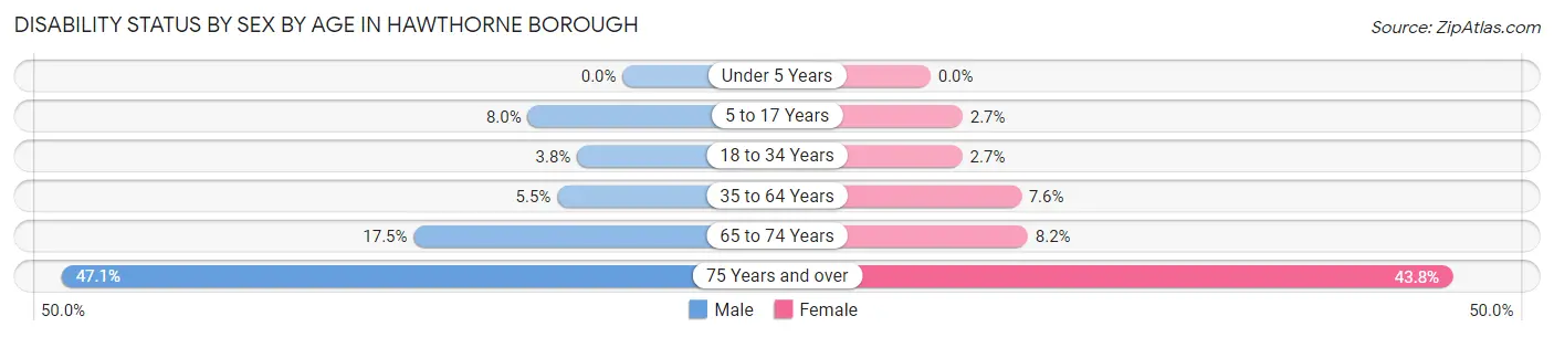 Disability Status by Sex by Age in Hawthorne borough