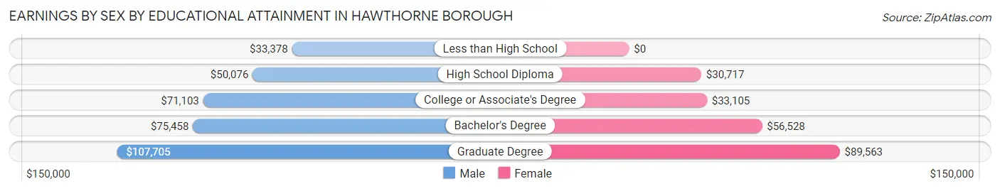 Earnings by Sex by Educational Attainment in Hawthorne borough
