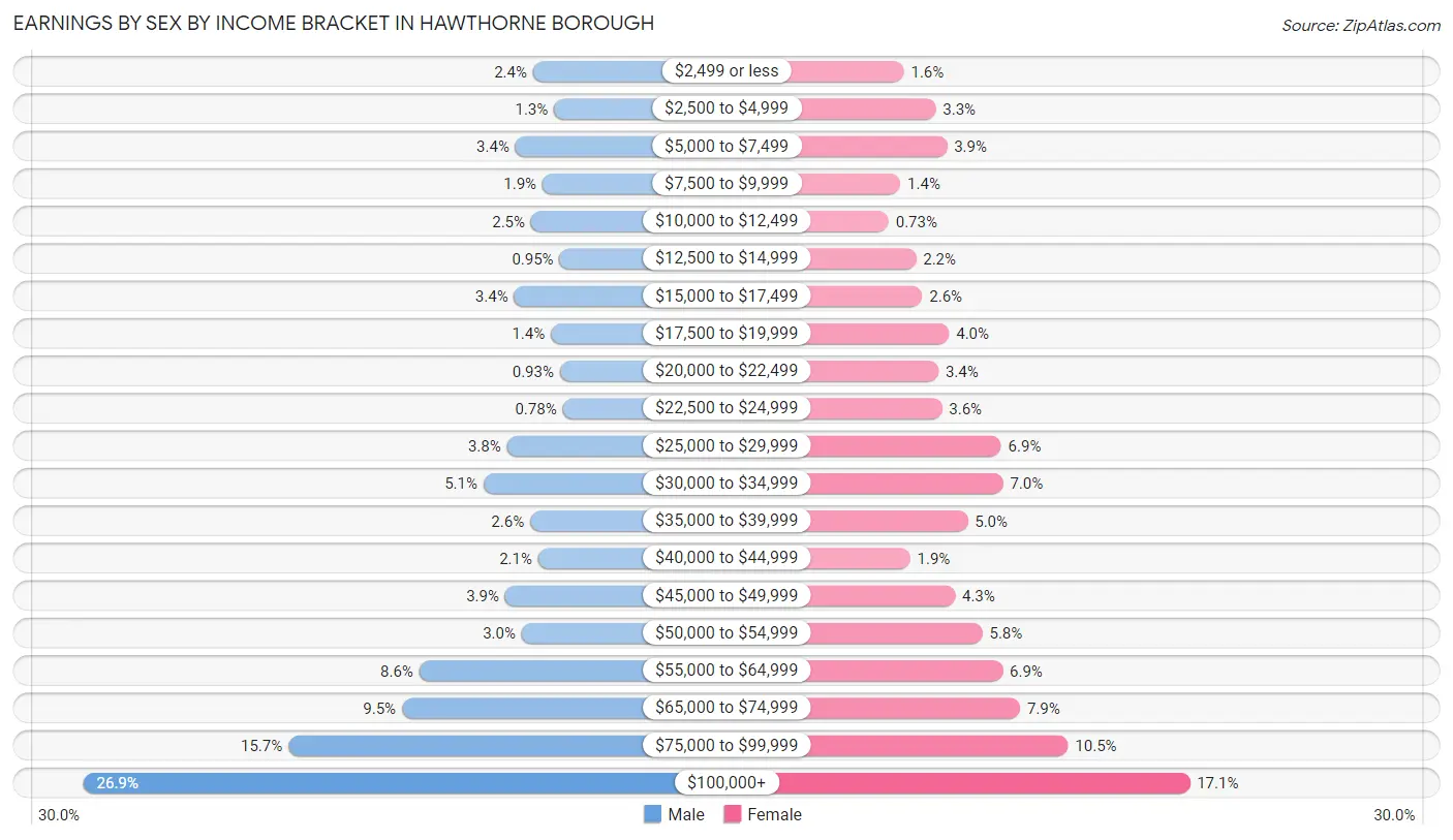 Earnings by Sex by Income Bracket in Hawthorne borough