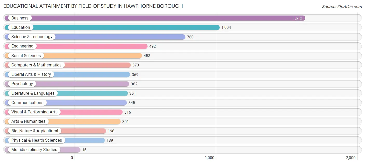 Educational Attainment by Field of Study in Hawthorne borough