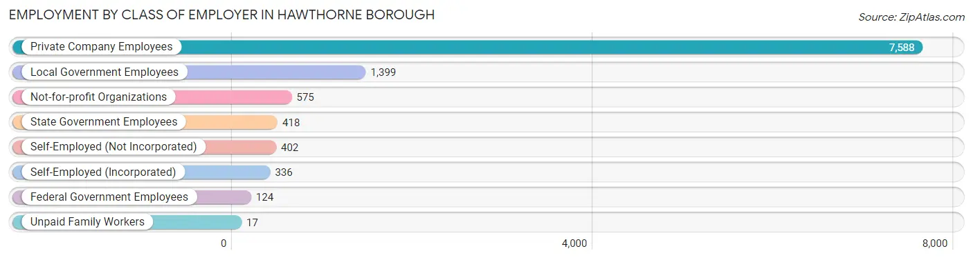 Employment by Class of Employer in Hawthorne borough
