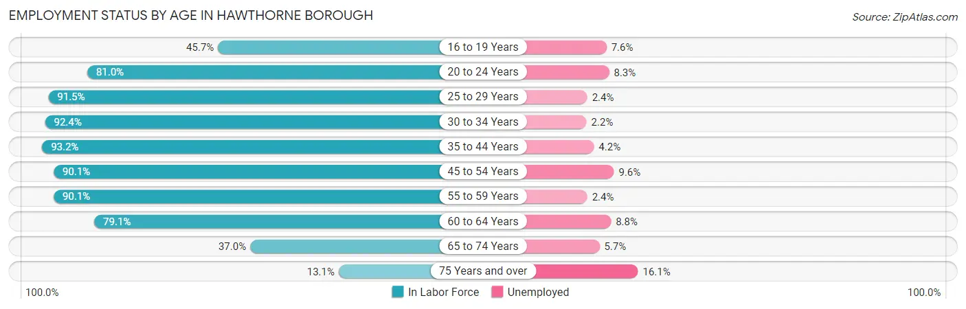 Employment Status by Age in Hawthorne borough