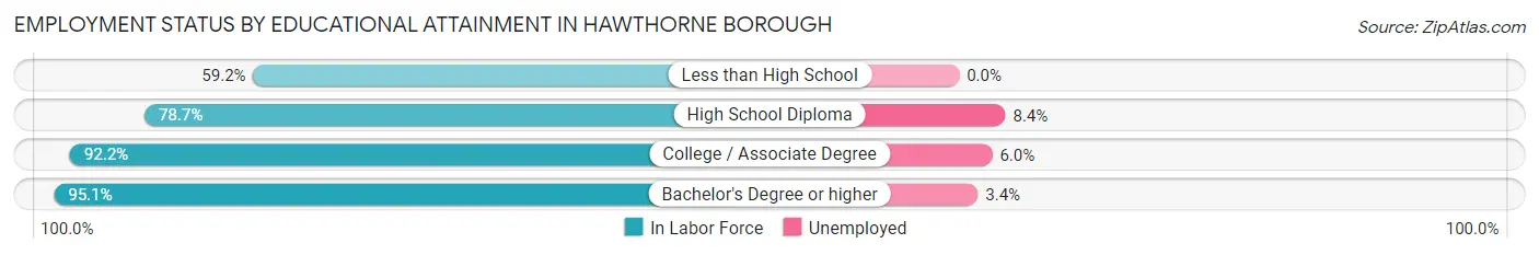 Employment Status by Educational Attainment in Hawthorne borough