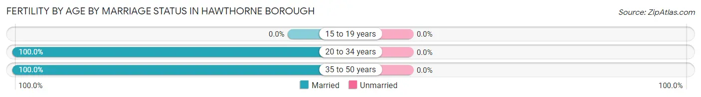 Female Fertility by Age by Marriage Status in Hawthorne borough