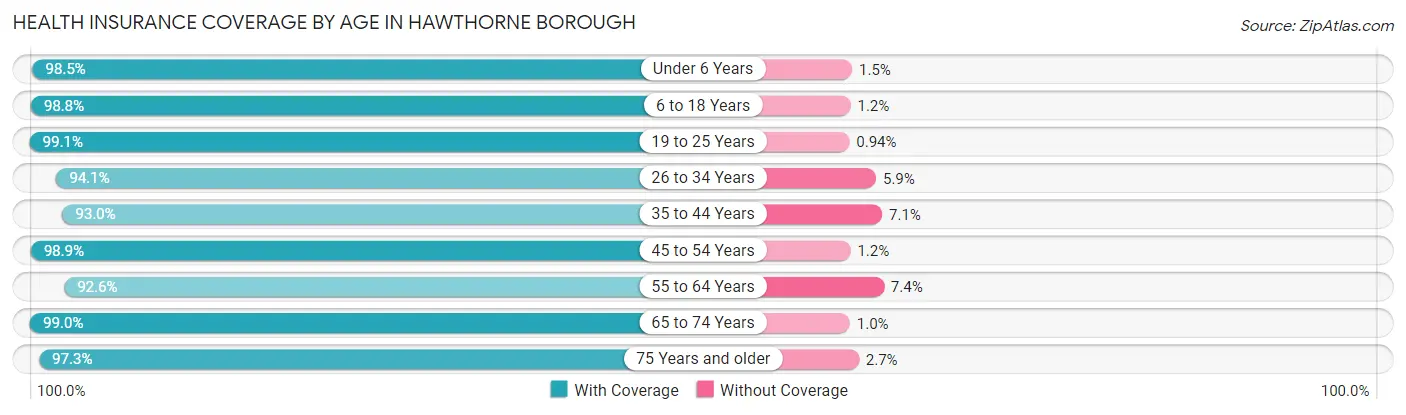 Health Insurance Coverage by Age in Hawthorne borough