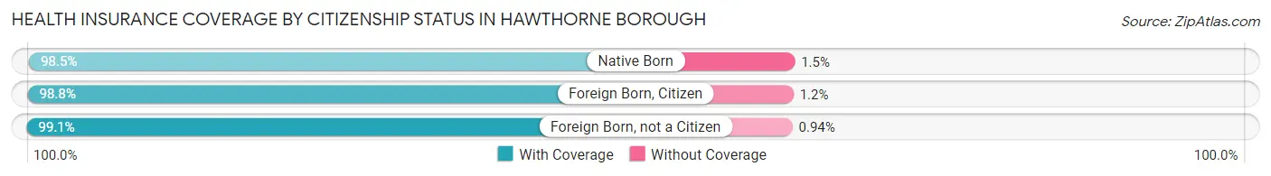 Health Insurance Coverage by Citizenship Status in Hawthorne borough