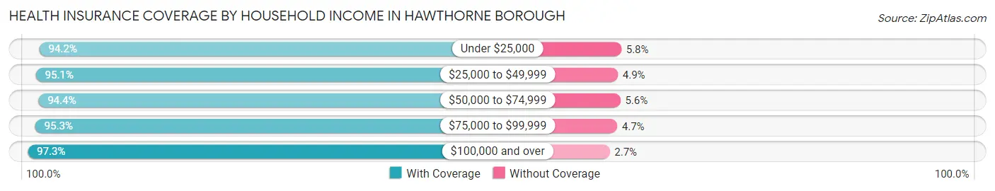 Health Insurance Coverage by Household Income in Hawthorne borough