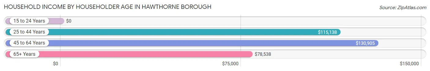 Household Income by Householder Age in Hawthorne borough