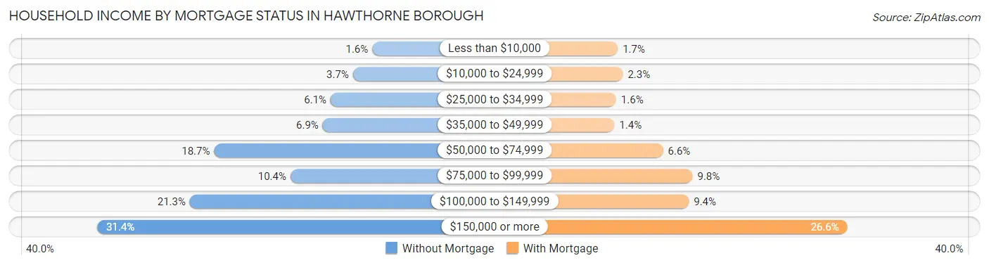 Household Income by Mortgage Status in Hawthorne borough