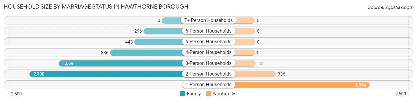 Household Size by Marriage Status in Hawthorne borough