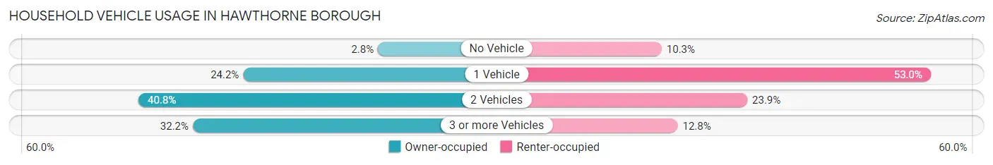 Household Vehicle Usage in Hawthorne borough