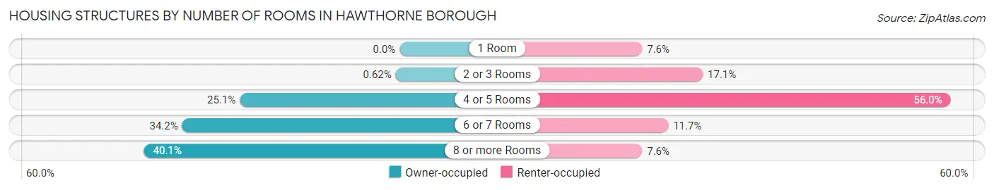 Housing Structures by Number of Rooms in Hawthorne borough