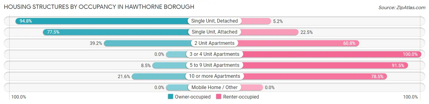 Housing Structures by Occupancy in Hawthorne borough