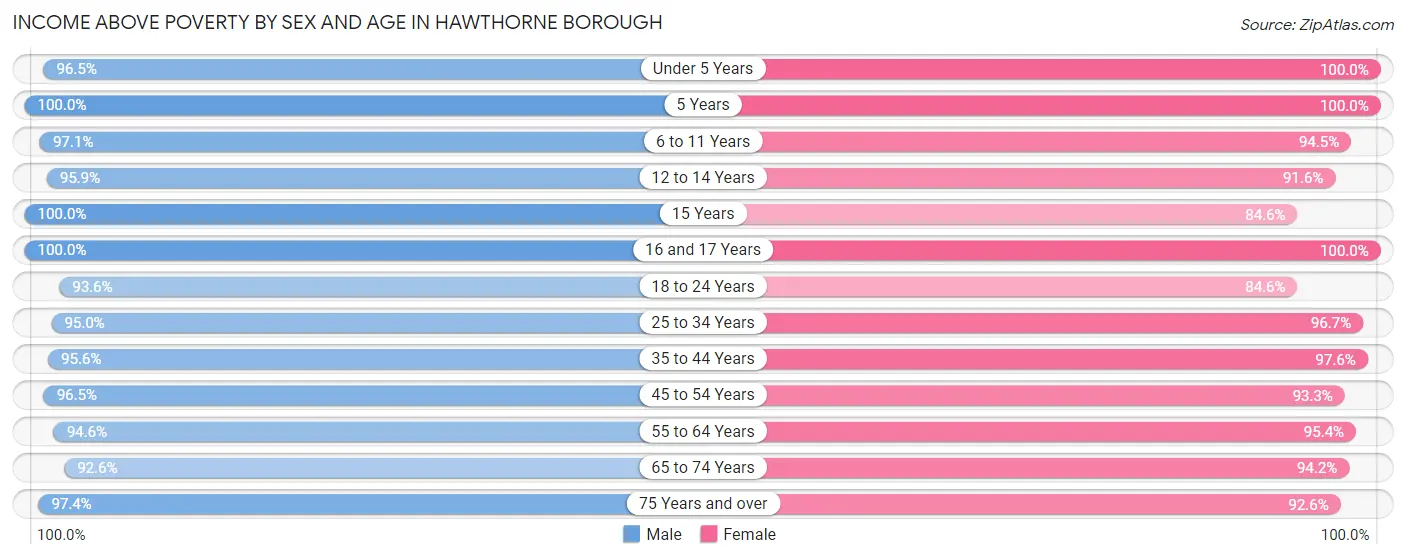 Income Above Poverty by Sex and Age in Hawthorne borough