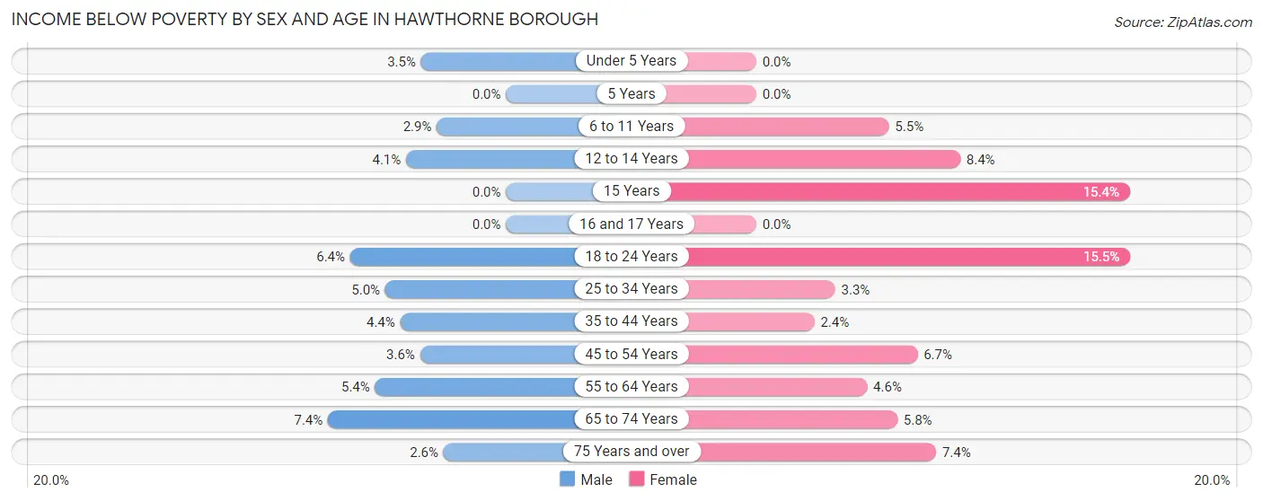 Income Below Poverty by Sex and Age in Hawthorne borough