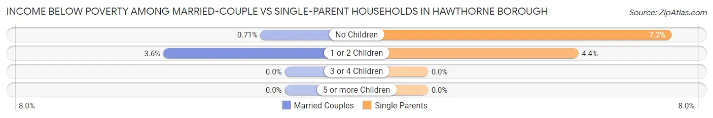 Income Below Poverty Among Married-Couple vs Single-Parent Households in Hawthorne borough