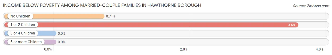 Income Below Poverty Among Married-Couple Families in Hawthorne borough