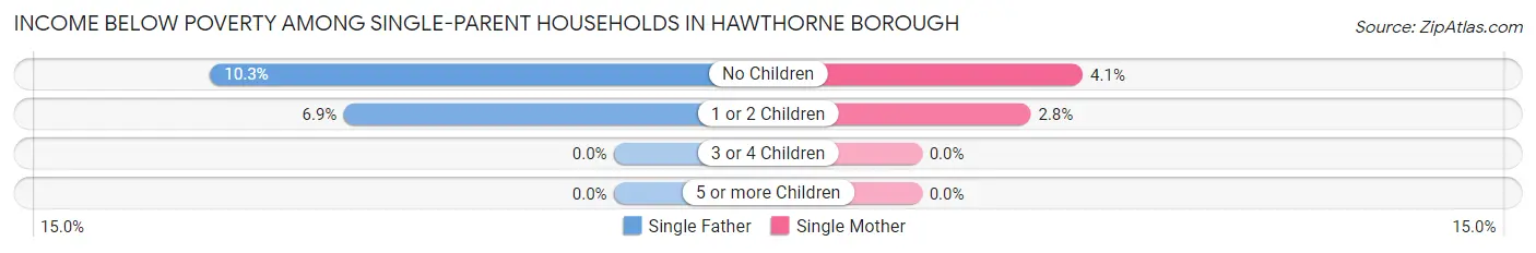 Income Below Poverty Among Single-Parent Households in Hawthorne borough