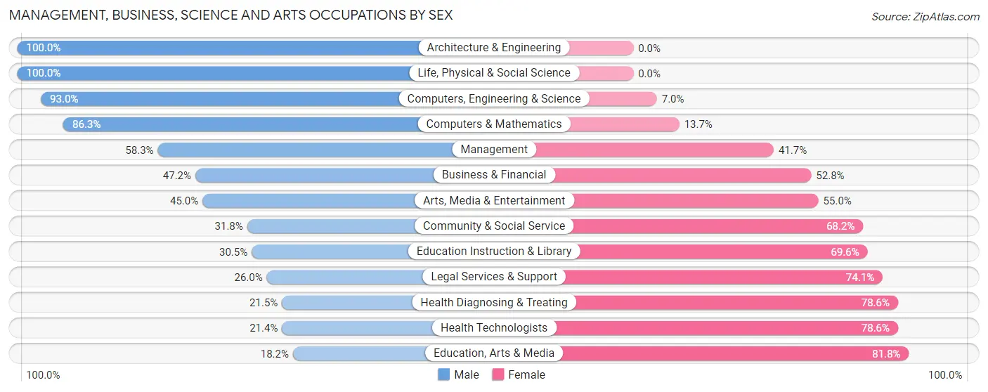 Management, Business, Science and Arts Occupations by Sex in Hawthorne borough